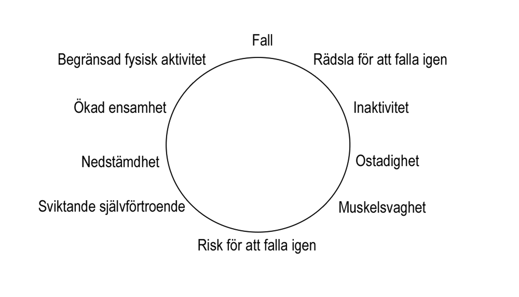 Bild som visar fallrisk cirkel