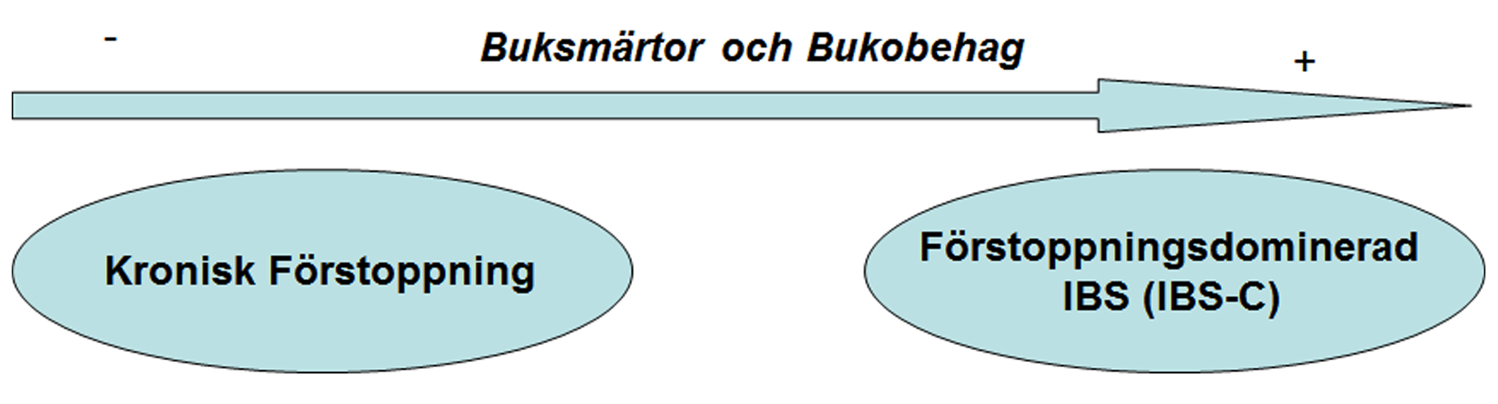 Bild som visar spektrum mellan kronisk förstoppning och förstoppningsdominerad IBS