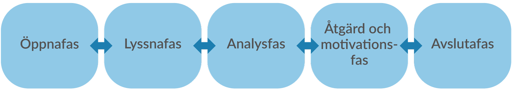 Bilden visar samtalsprocessens fem faser: öppnafas, lyssnafas, analysfas, åtgärd- och motivationsfas, avslutafas.