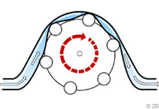 Bild som visar volympump, roterande peristaltik