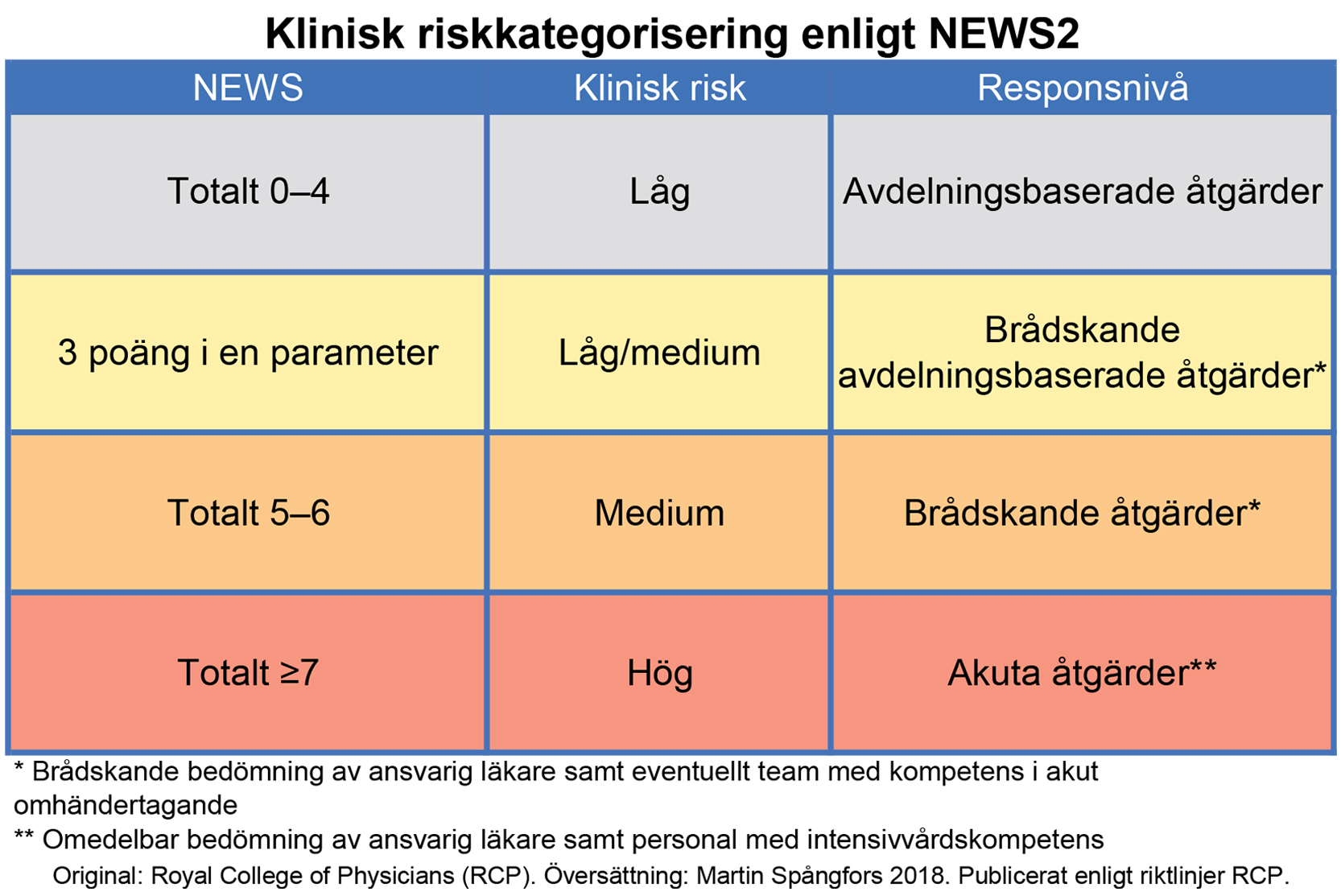 Bild som visar National Early Warning Score (NEWS)