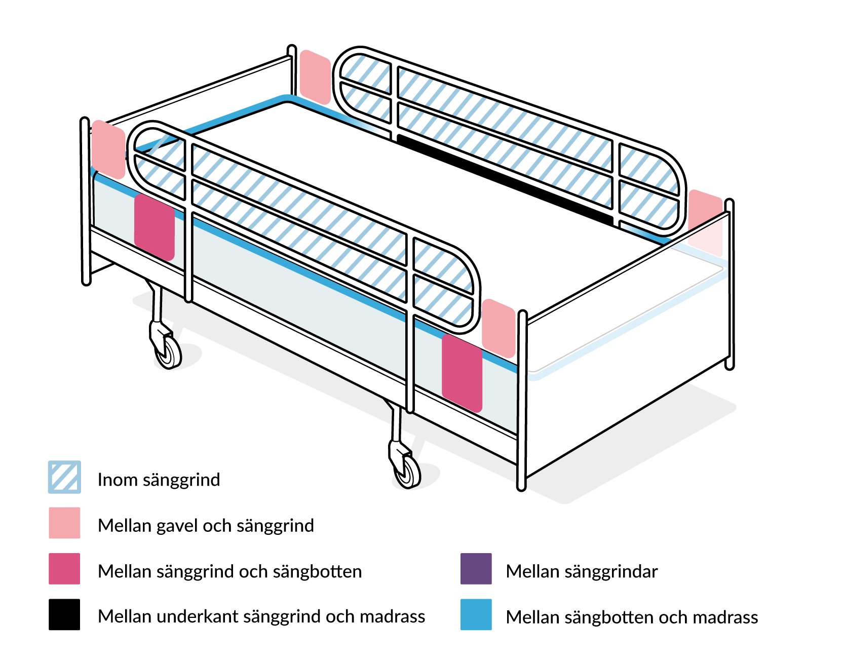Bild som visar kritiska punkter för klämrisk på vårdsäng med sänggrindar
