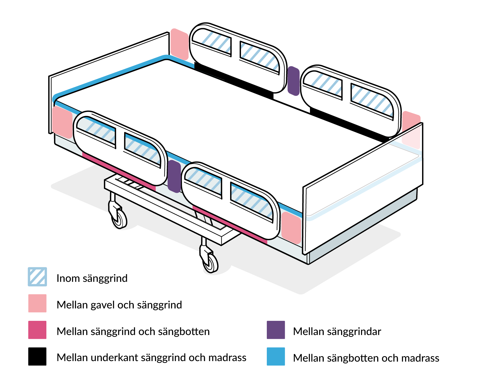 Bild som visar kritiska punkter för klämrisk på vårdsäng med sänggrindar